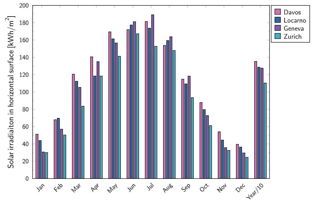 The solar irradiation hitting the ground in four different Swiss cities, by month and annually, demonstrating just how much seasonal variation there's going to be in the decarbonized future