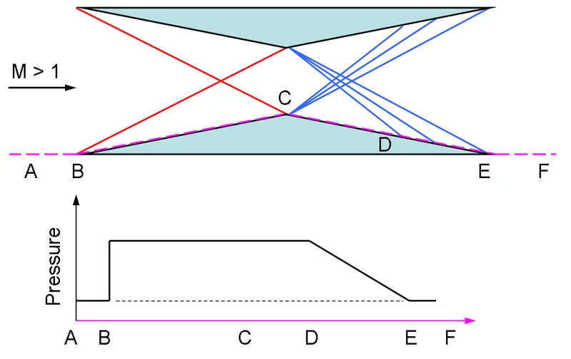 The flow features of the Busemann Biplane. Red lines indicate the positive shock waves, blue the negative (Image: Mythealias)