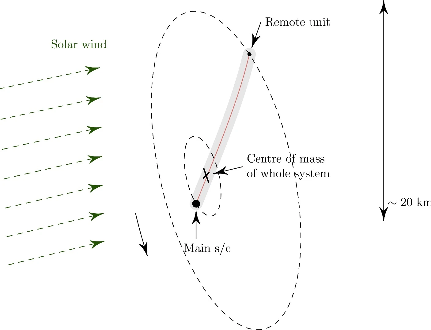 The nanosats will be powered by electric solar wind sails that make use of the charged particles given off by the Sun, attached to the craft by a 20-km (12-mi) tether that spins