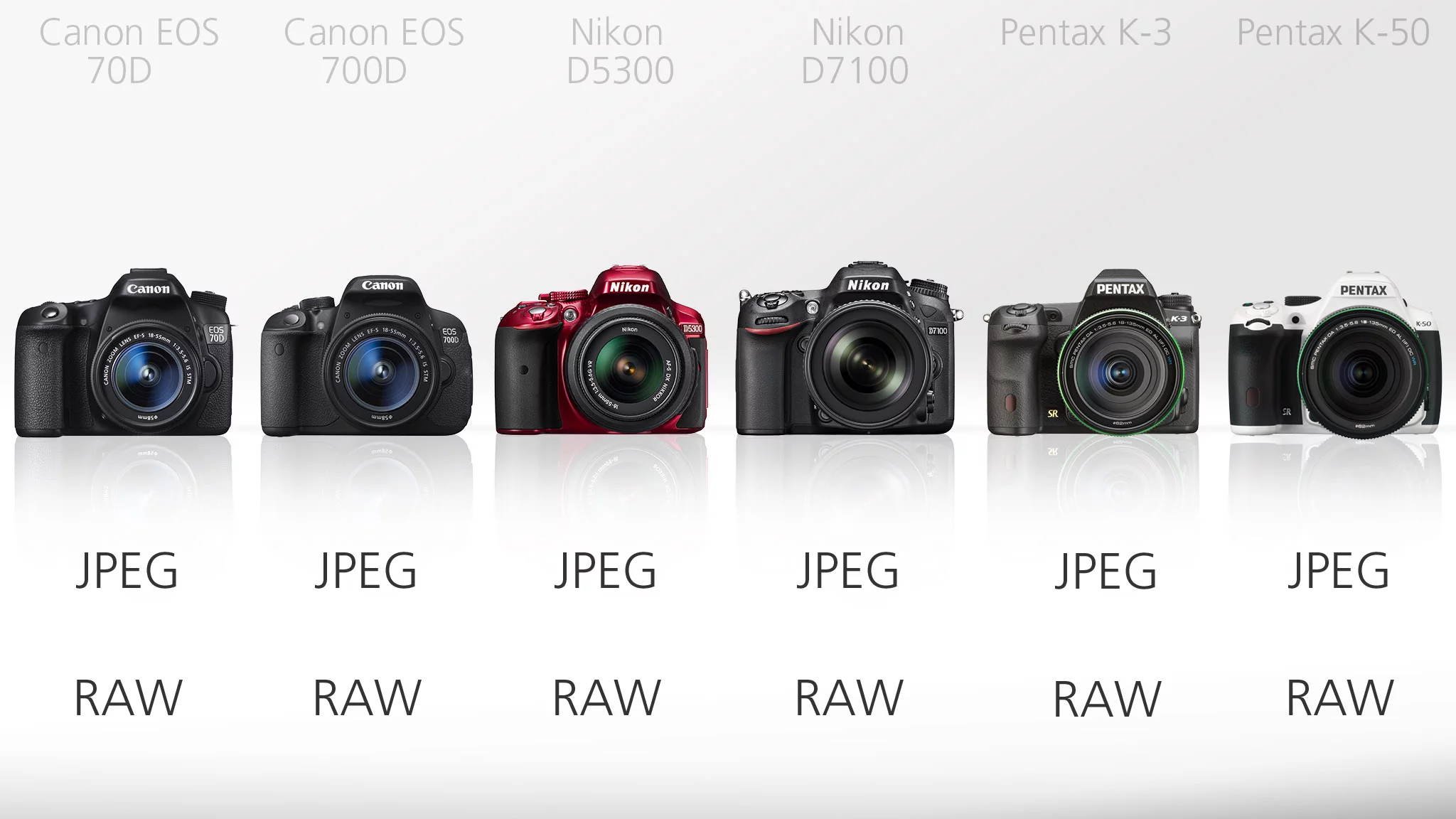 As would be expected, all of these cameras are capable of shooting JPEG or RAW files