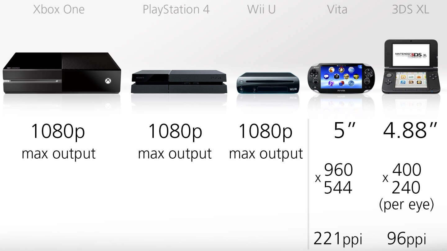 The Vita's screen is much sharper than the 3DS'