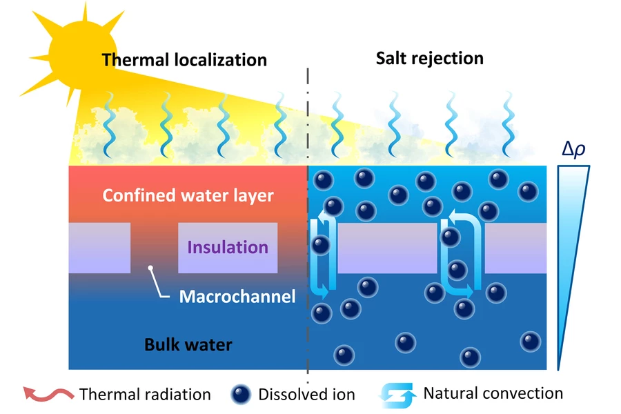 A diagram illustrating how the new desalination system works