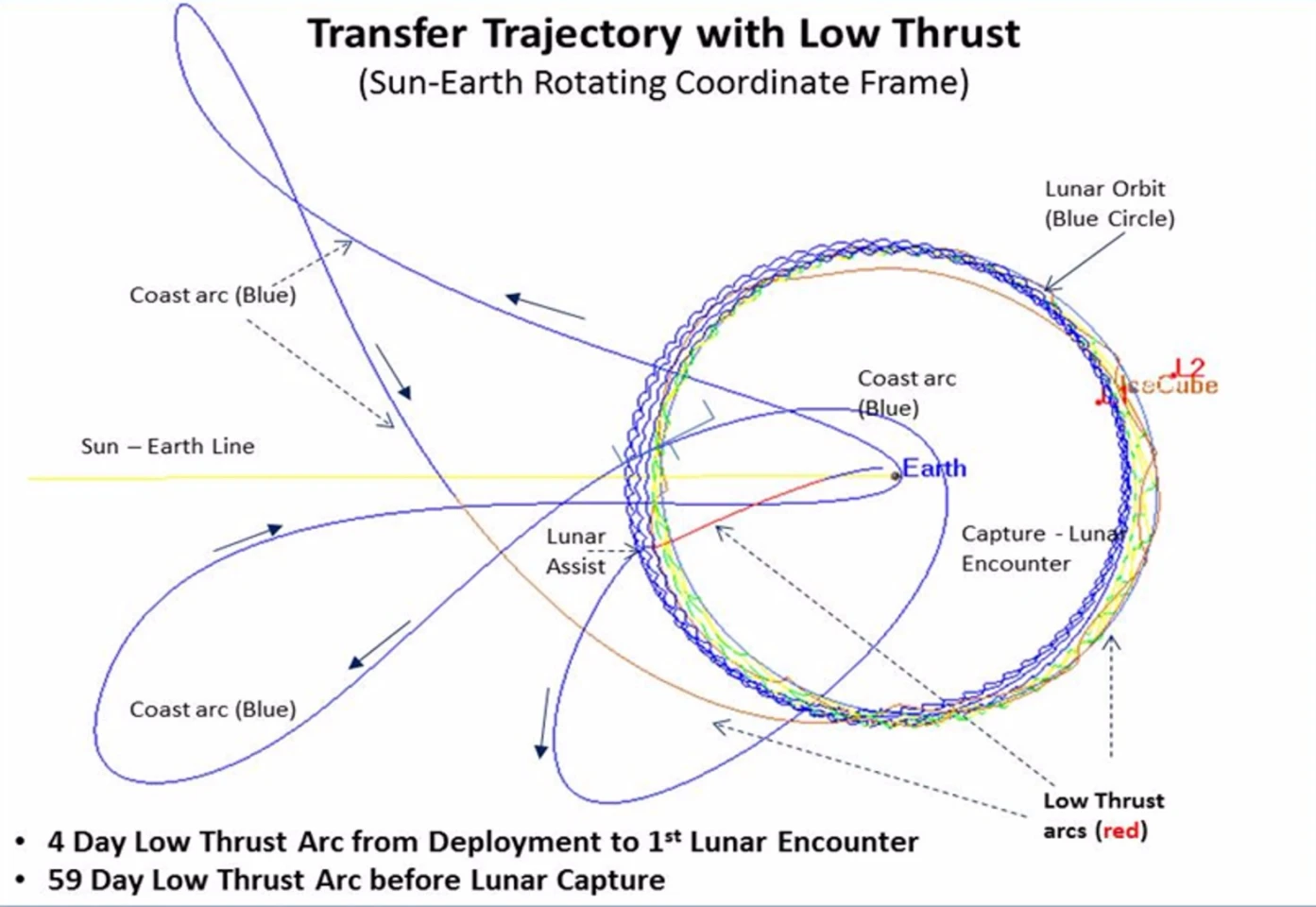 Getting to the moon will require that the Lunar IceCube take a circuitous route that uses the gravity of the Sun, Earth and Moon