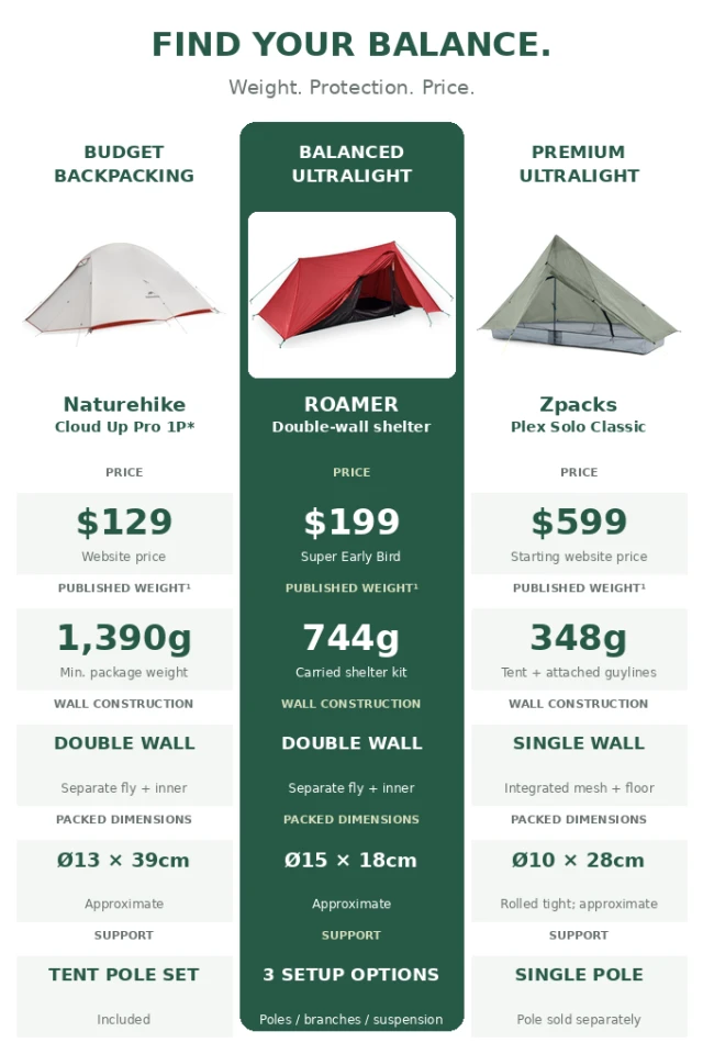 FLFQ makes a case for mid-tier backpacking tents