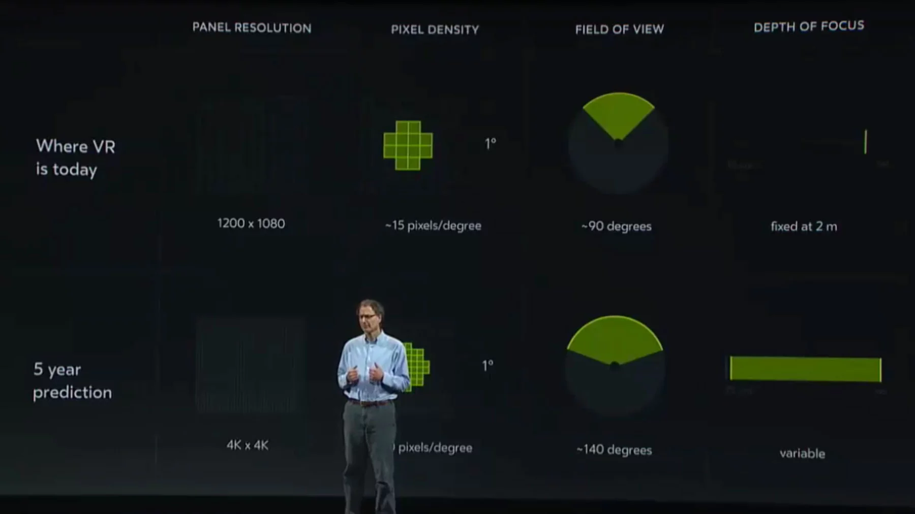 Comparing today's display technology with Abrash's predictions for five years from now