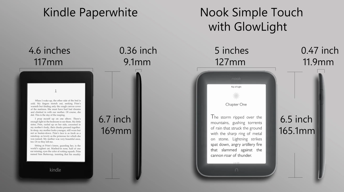 Though it's a bit longer, the Kindle Paperwhite is smaller in every other dimension