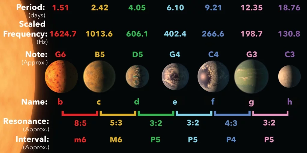 To illustrate how TRAPPIST-1 system forms a resonant chain, the researchers created a melody by giving each planet a piano note according to the frequency of its orbit, and implementing a drum beat whenever a planet overtakes its neighbor