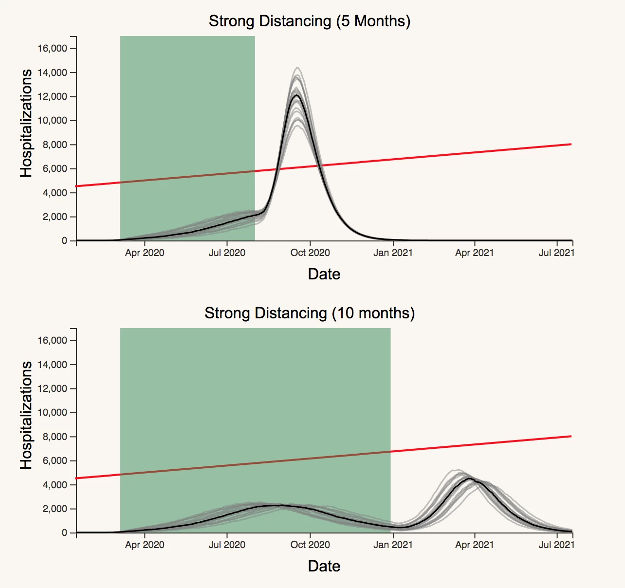 Modeling the COVID-19 hospitalization curve based on a single stretch of strong social distancing. The red line is a given location's hospital capacity