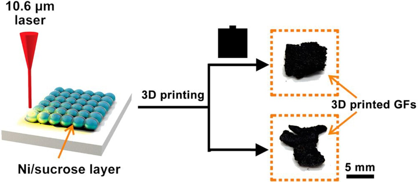 The Rice team's 3D graphene foam is made by shining a laser beam onto a powdery mix of sugar and nickel