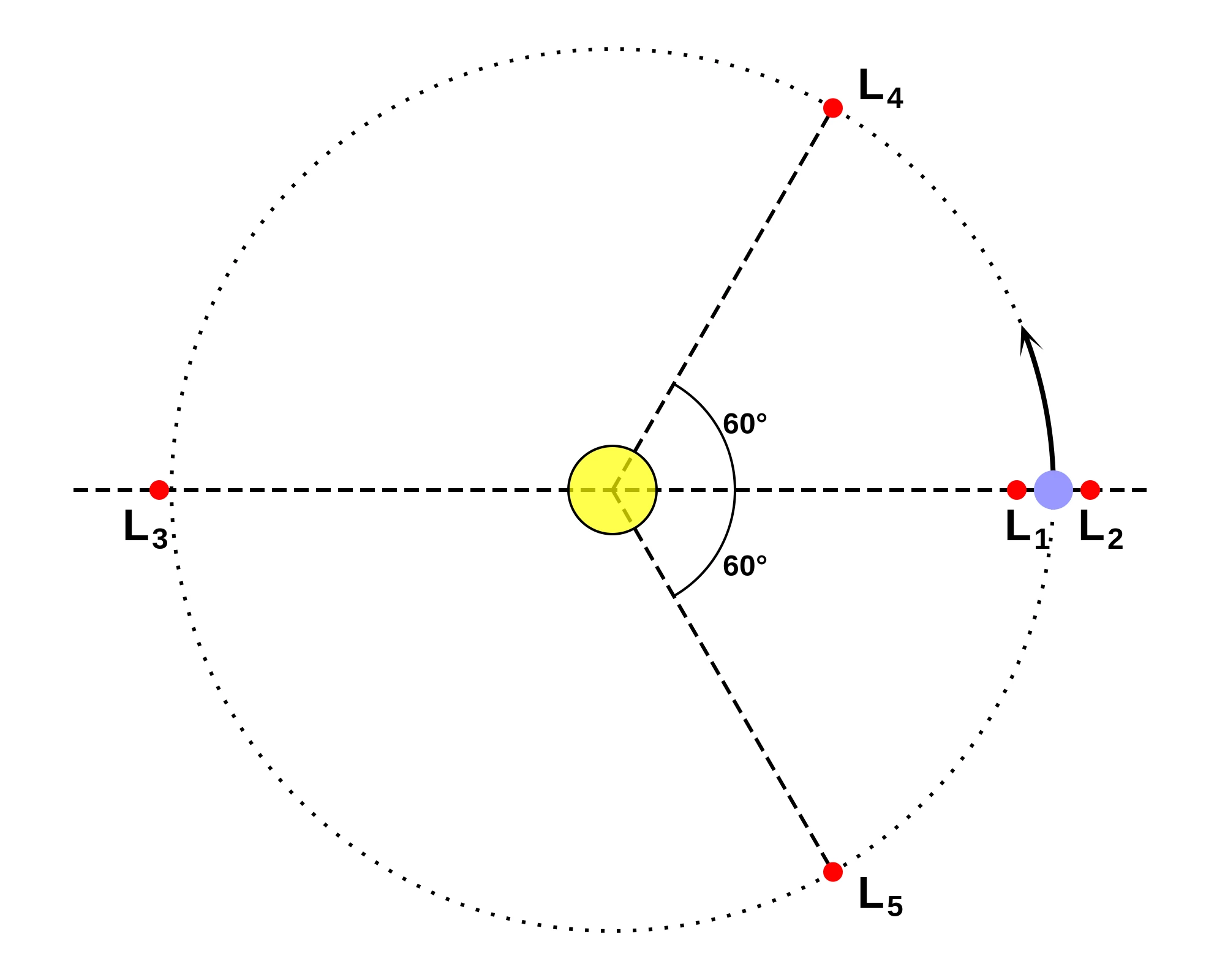Earth-Moon Lagrange points (Image: EnEdC)