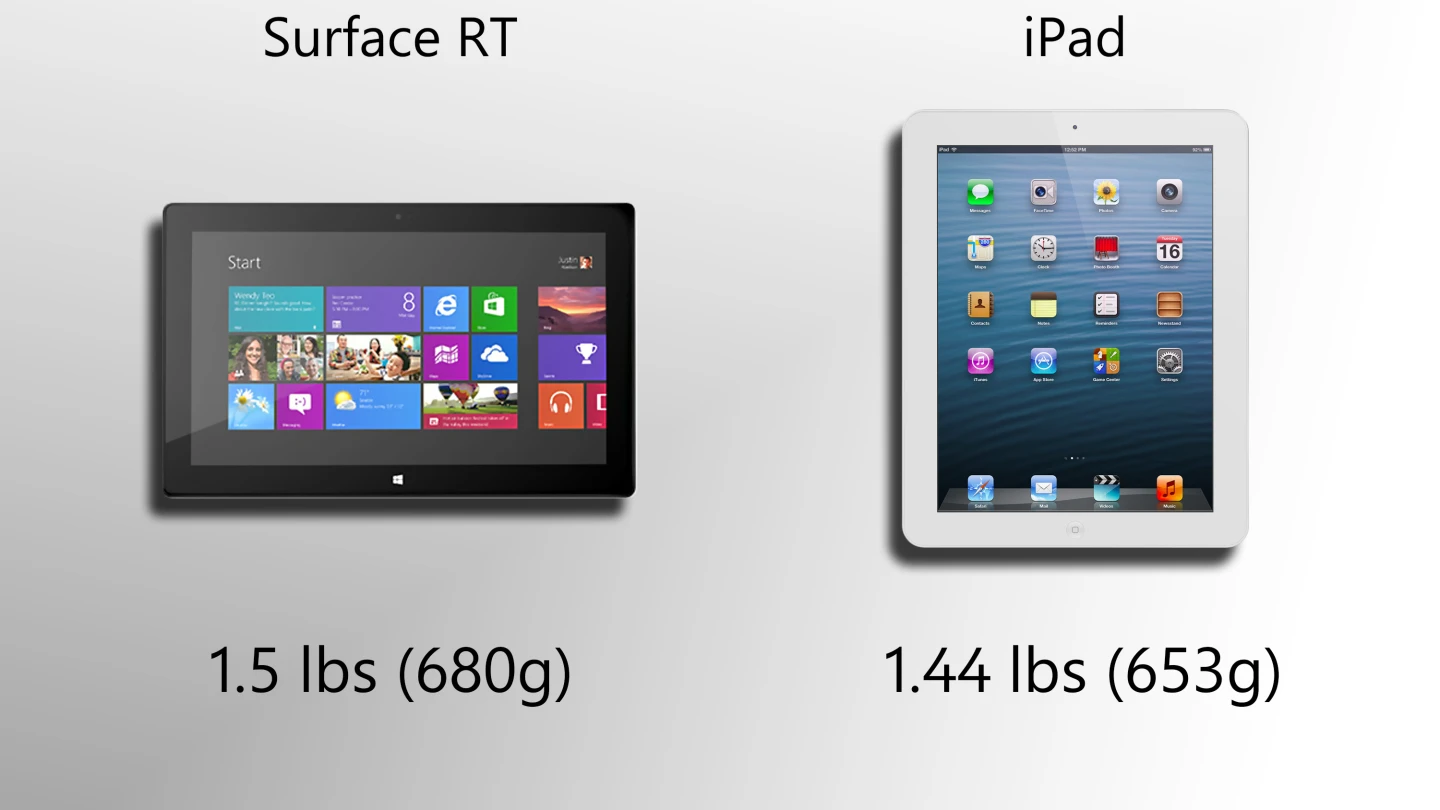 iPad is a bit lighter than Surface