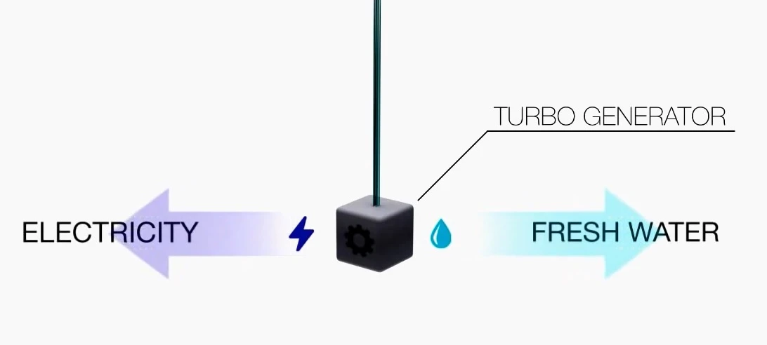 The turbogenerator is spun by water pressure