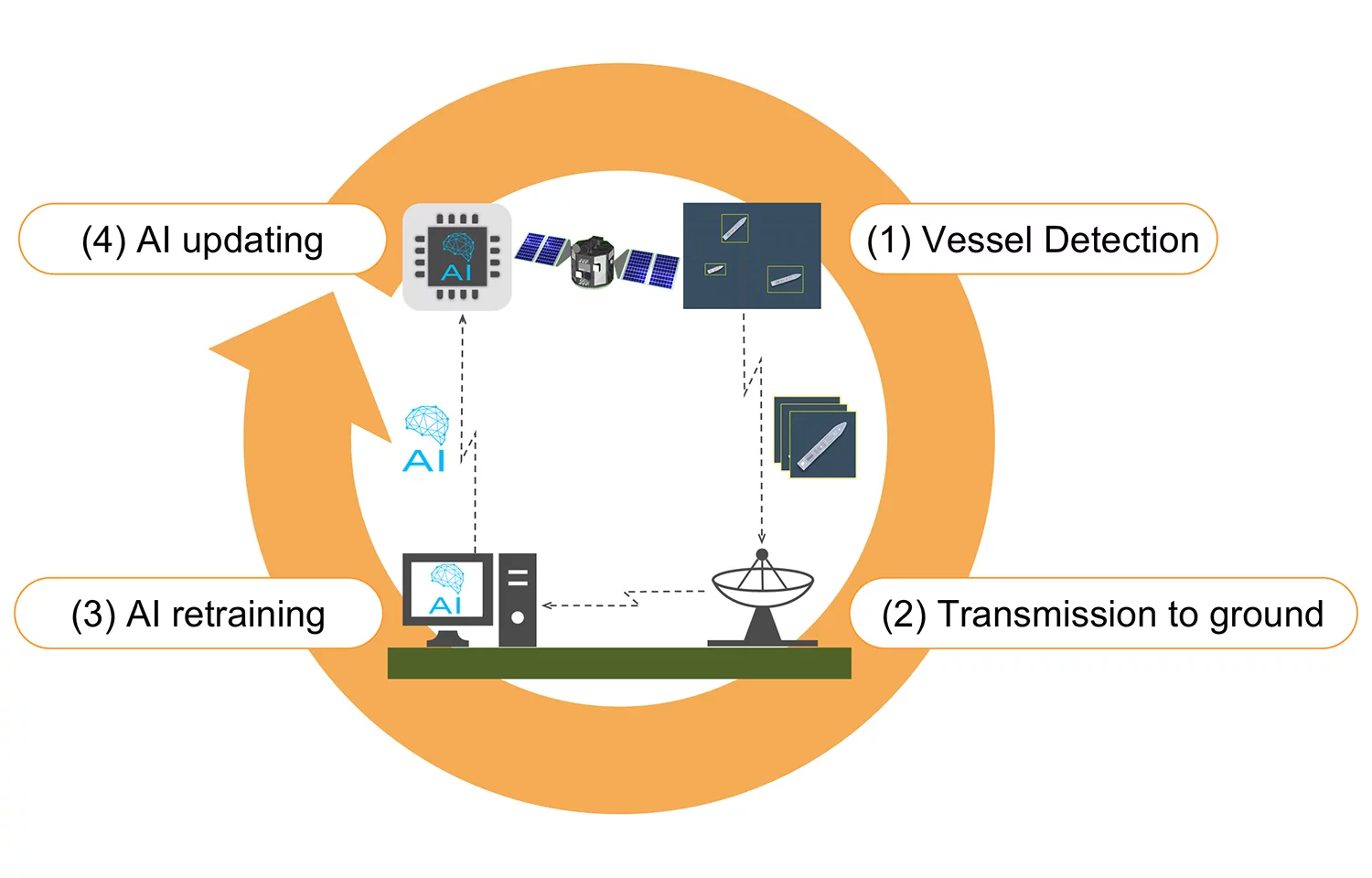 The AIRIS data loop