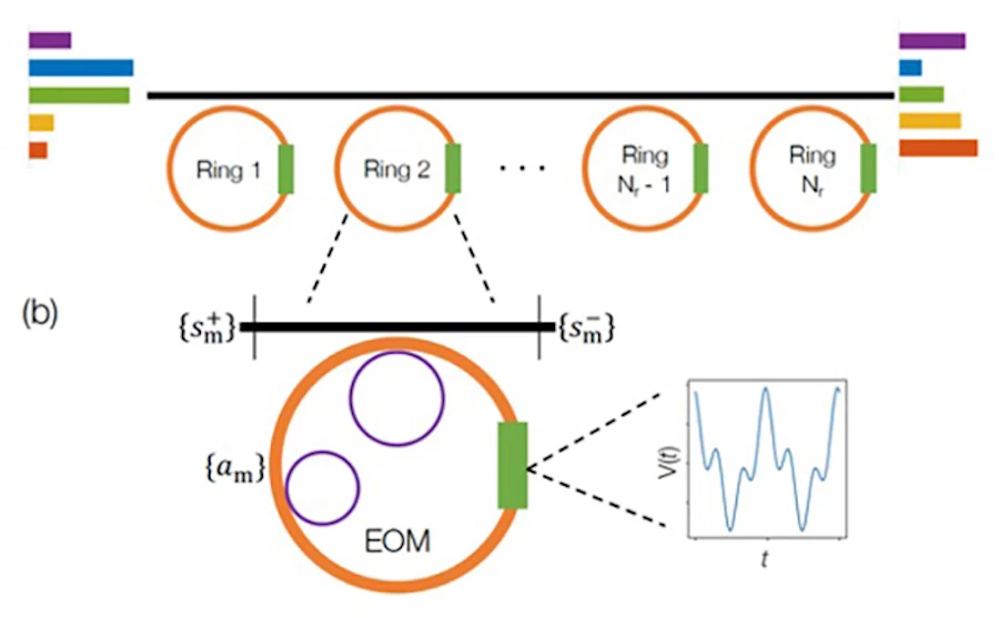 A diagram of the new photonics device. The black line represents a wire through which the photons travel, before they pass through rings (orange) that house modulators (green) which change the frequency of the photons and hence their color. The colored bars at each end of the black line indicate the before and after composition of the color of the light.