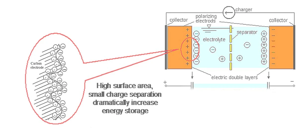 A schematic drawing of a supercapacitor, or electric double layer capacitor (Image: NASA)