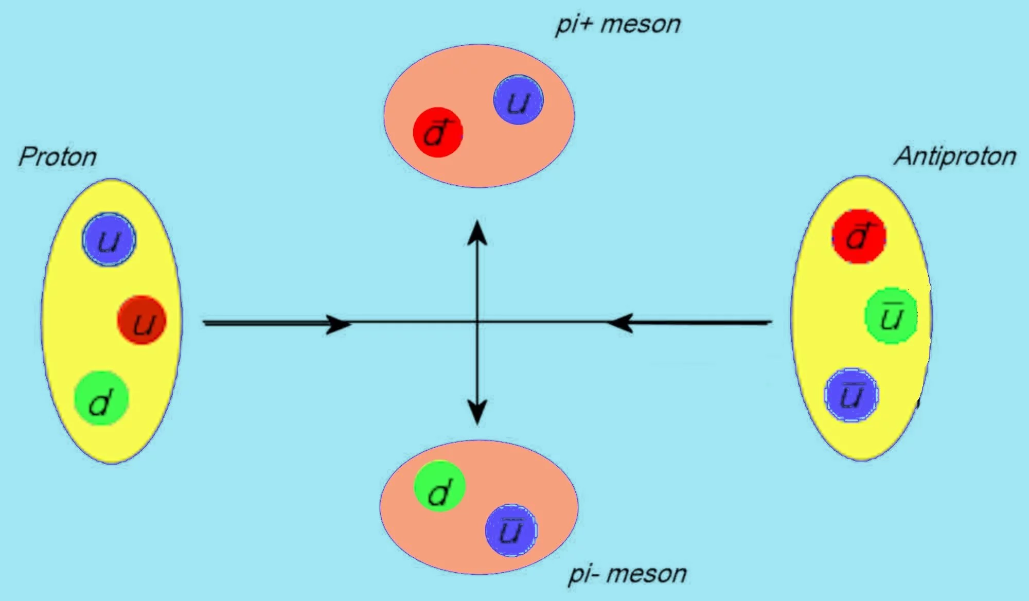 Schematic illustration of a proton-antiproton annihilation event, showing the emission of two charged pions - one or more neutral pions are also emitted, but immediately decay into gamma rays, and are not shown (Image: Brian Dodson)