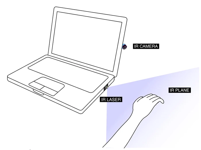 An IR laser sends a beam out just above the surface of a desk, and the camera registers and translates user movement into mouse action