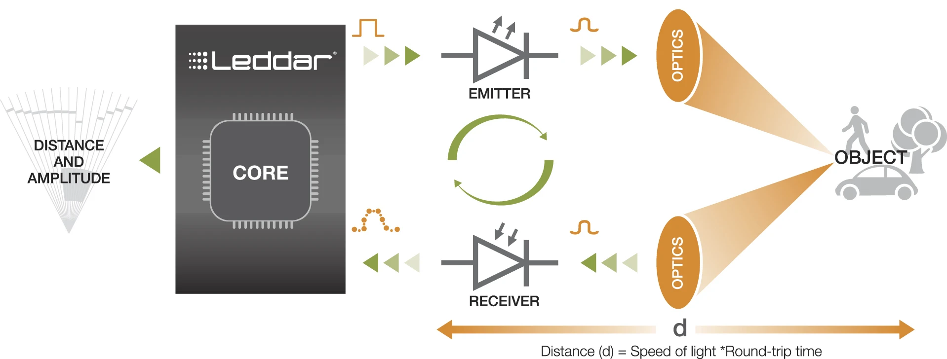 Figure 1. Signal travelling through the main components of a Leddar sensing module