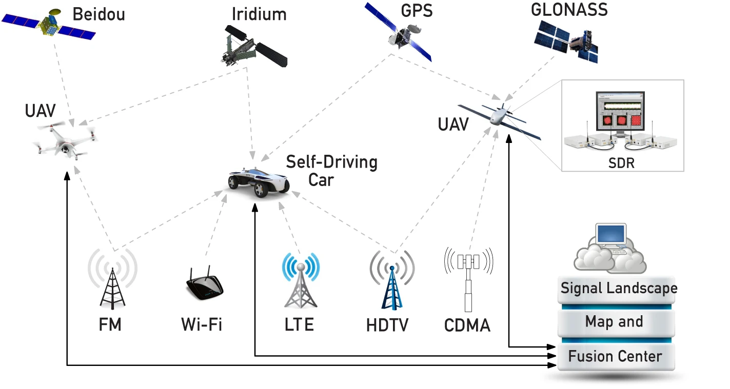 A schematic showing how the UC Riverside team is using existing communications signals to complement satellite-based navigation systems like GPS