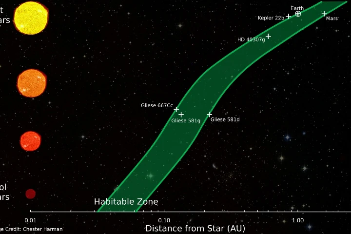 Habitable zone distances around various types of stars (Image: Chester Herman)