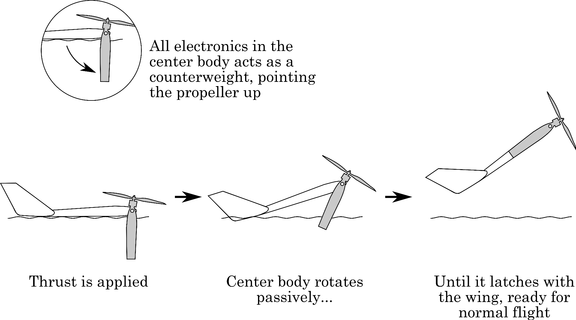 The drone uses a clever mechanism to launch itself into the air again