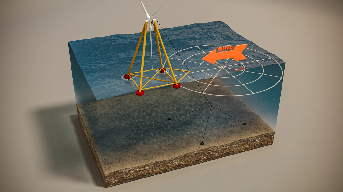 The sea floor tether has enough slack to allow the turbine to float around passively to face the wind whichever direction it's blowing from