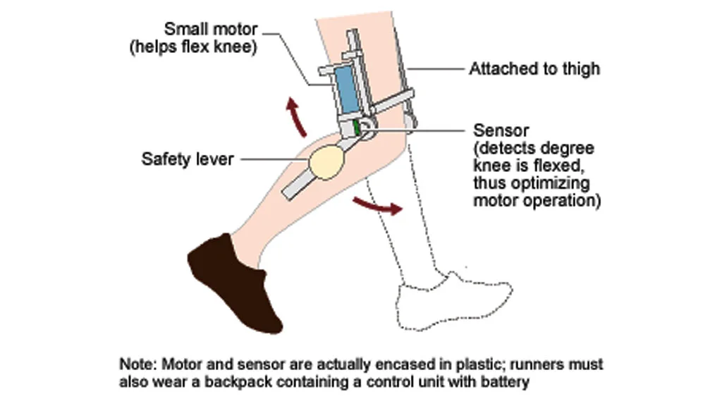 The 'motorized knee' enables runners to use 30 percent less muscle power