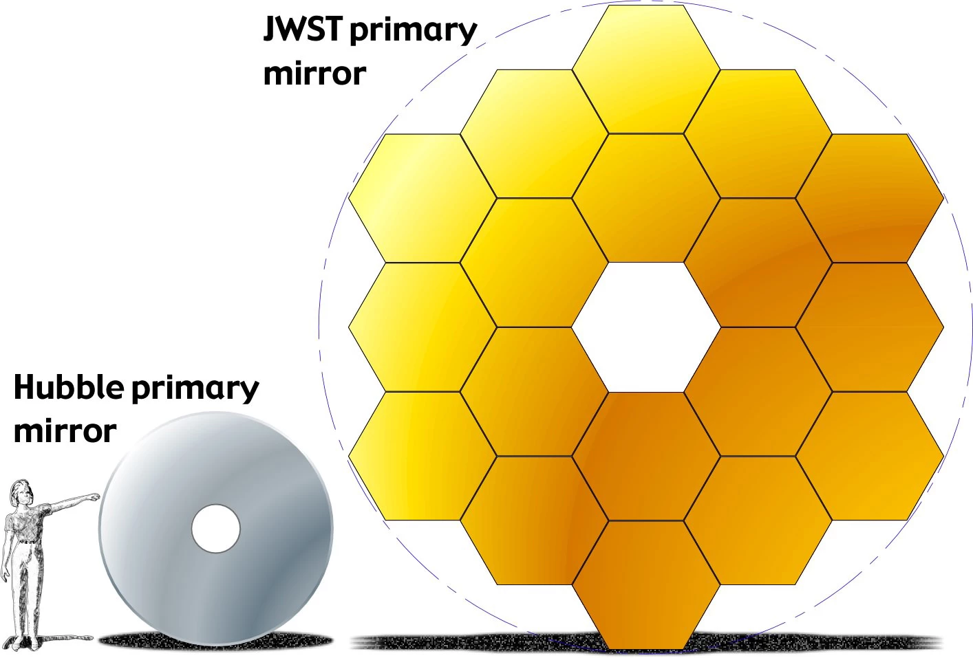 Hubble and JWST's primary mirrors