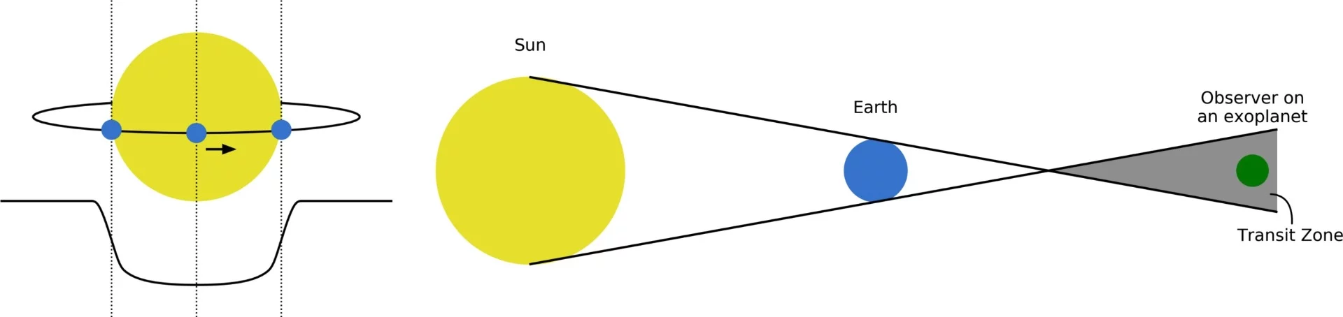 (Left) The Earth orbiting the Sun, with the resulting dip in light plotted below (Right) How a planet's shadow is projected outwards, creating a "transit zone" where that planet could be spotted from certain parts of space