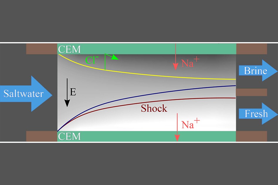 Illustration of how the shock electrodialysis process works