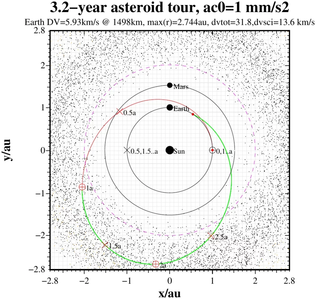 The 3.2-year round trip would see the Nanosat Fleet sent into the asteroid belt beyond Mars, where each craft will visit six or seven asteroids, before returning to Earth to drop off their data