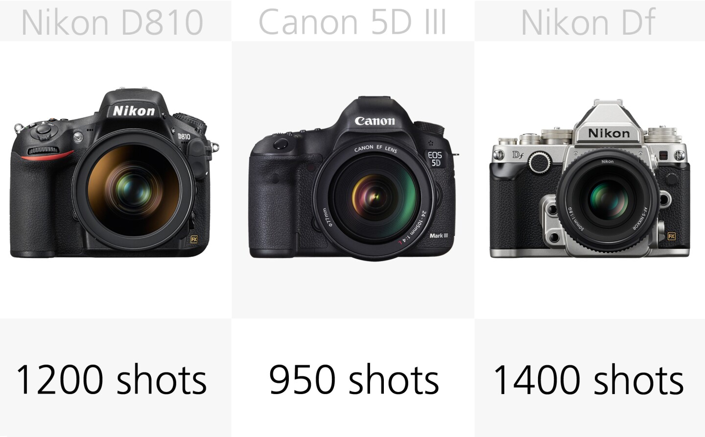 The Nikon Df has the longest-lasting battery and with it being able to shoot around 1,400 images on a single charge