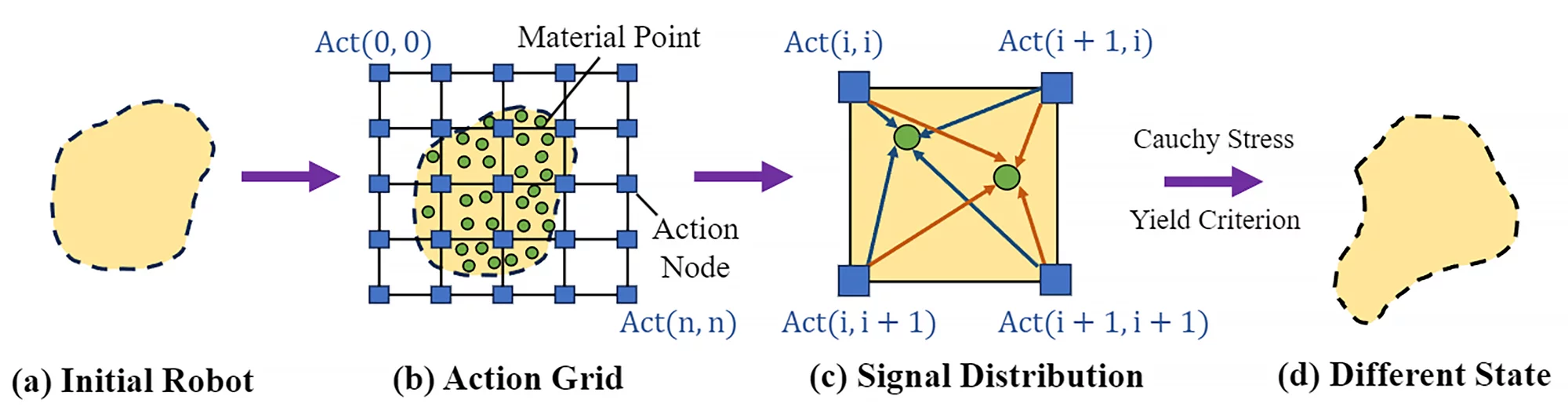 A 2D action space in which adjacent action points have stronger correlations creates a shape change in the soft robot