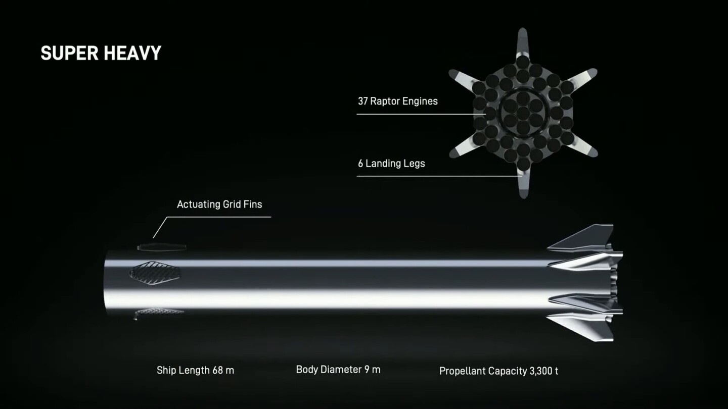 SpaceX graphic showing key details of the Starship booster