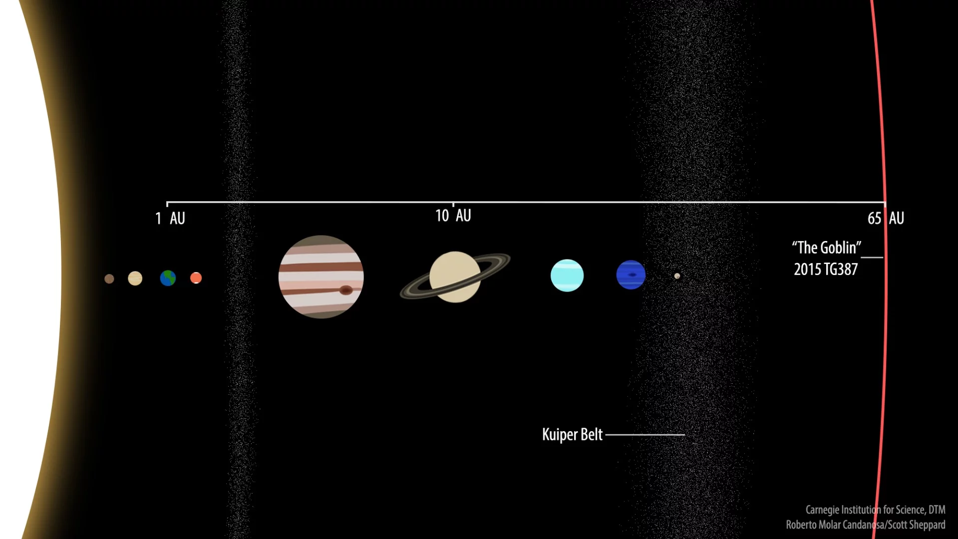 On its closest approach to the Sun, the Goblin only comes within 65 AU