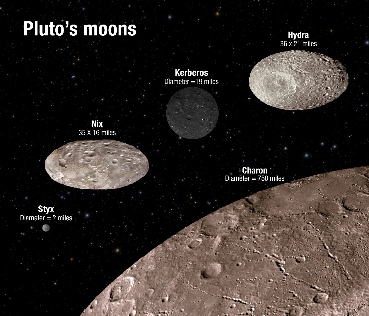 An illustration showing the scale and comparative brightness of Pluto’s small satellites
