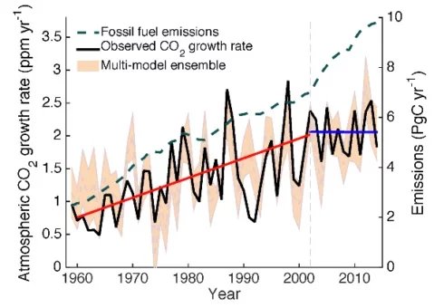 This graph shows the steady CO2 growth rate over the second half of the 20th century, and an unexpected plateau from 2002 onwards