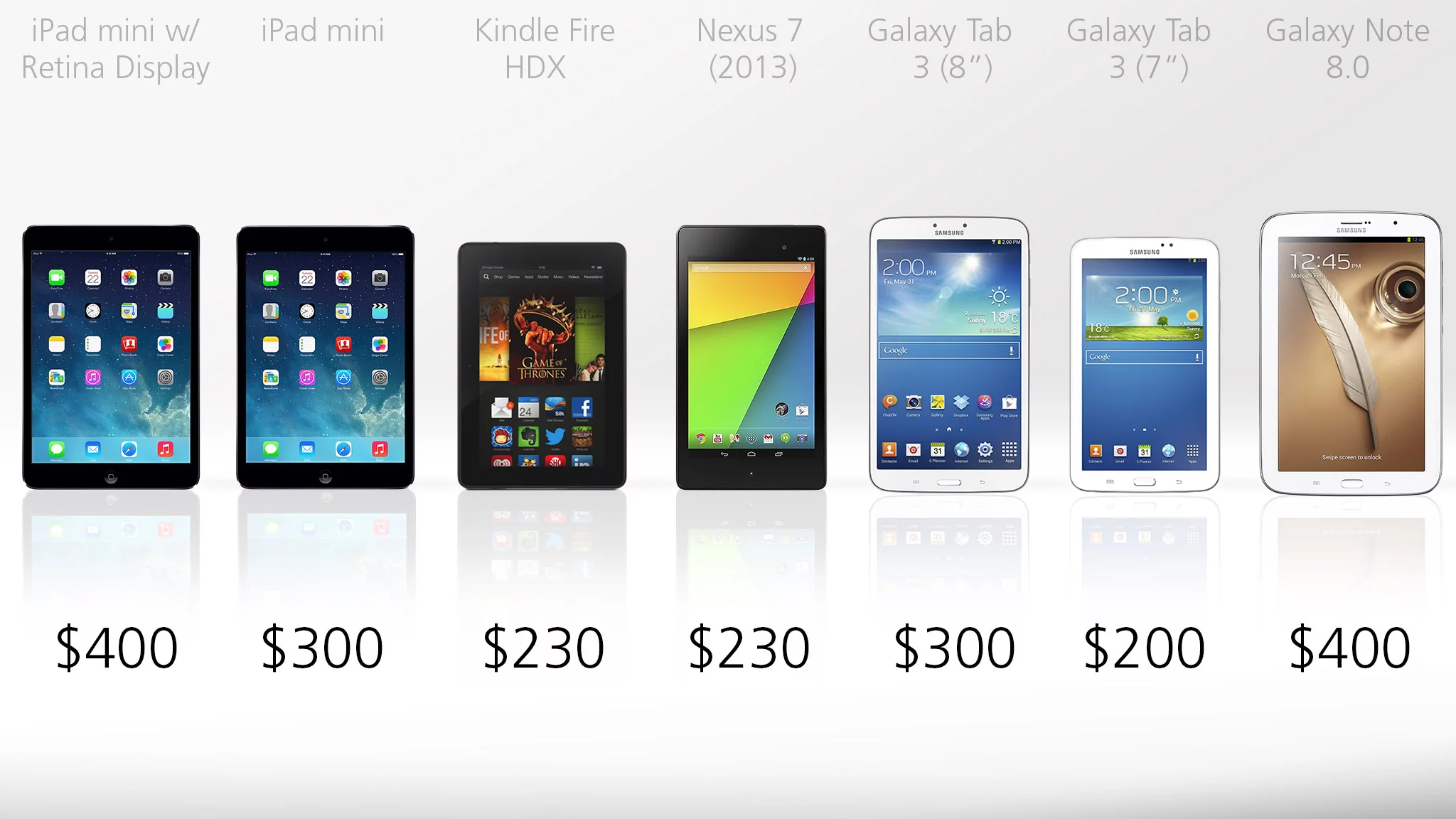 The 7-in Galaxy Tab is the cheapest, but the Nexus 7 and Kindle Fire HDX offer much better hardware for only $30 extra