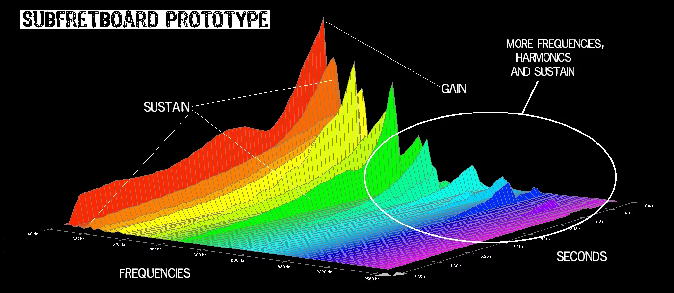 Sound chart for the Subfretboard prototype
