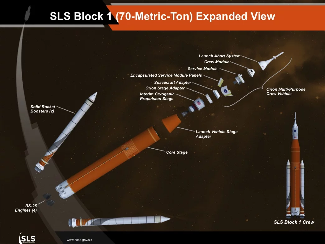 Diagram of the SLS