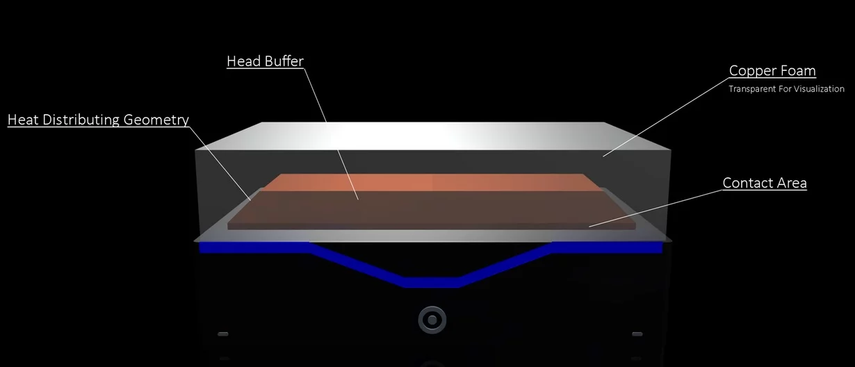 The copper foam on the top of the system dissipates heat generated by the hardware