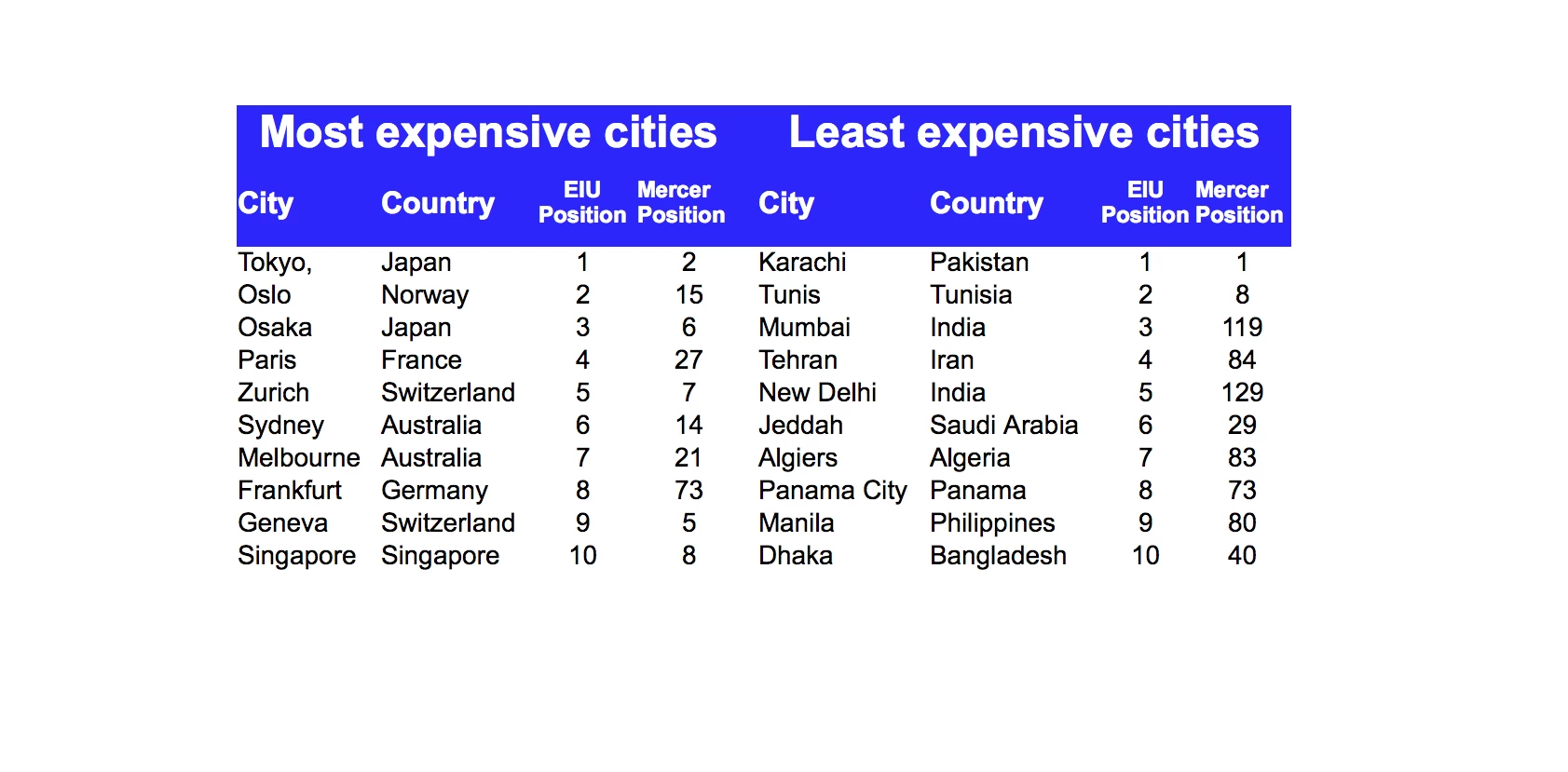 Tokyo is the world's most expensive city in which to live, while Karachi is the cheapest