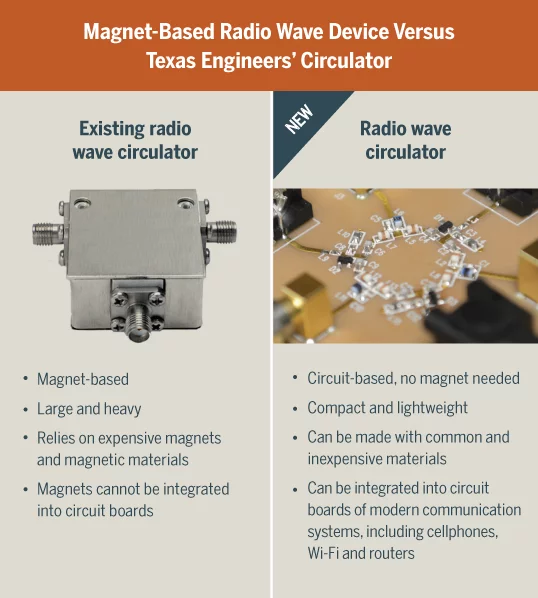 The new device uses a circuit created from inexpensive, surface-mount, active semiconductor components (Photo: Cockrell School of Engineering at UT)