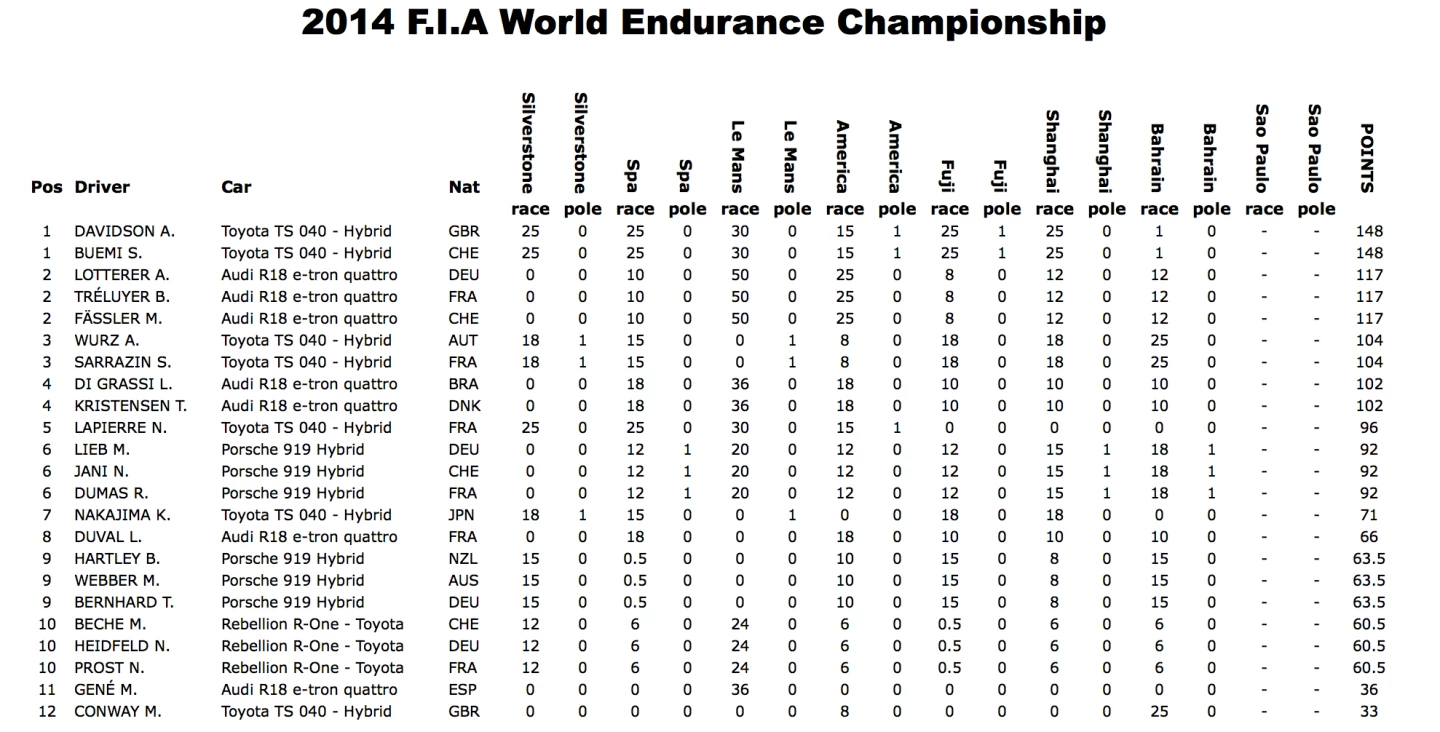 2014 World Endurance Championship Drivers points after seven of eight roundsPoints