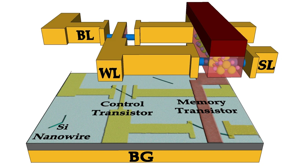 Layout of FeTRAM, which combines silicon nanowires with a "ferroelectric" polymer to create a new type of ferroelectric transistor (Image: Birck Nanotechnology Center, Purdue University)