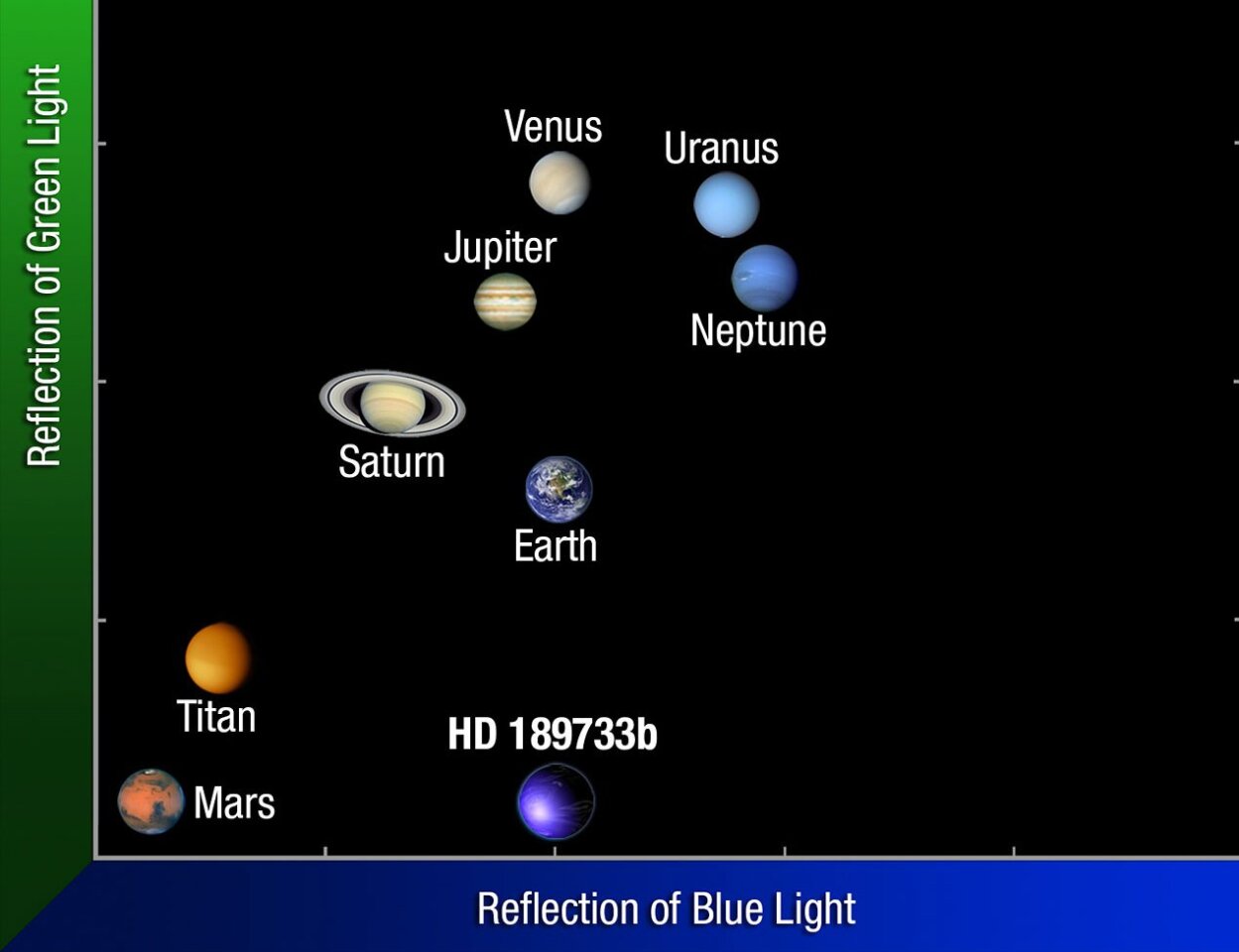 A comparison of the color of HD 189733b with the planets of the Solar System. The exoplanet show no obvious similarity with any of our planets (Image: NASA, ESA, and A. Feild (STScI/AURA)
