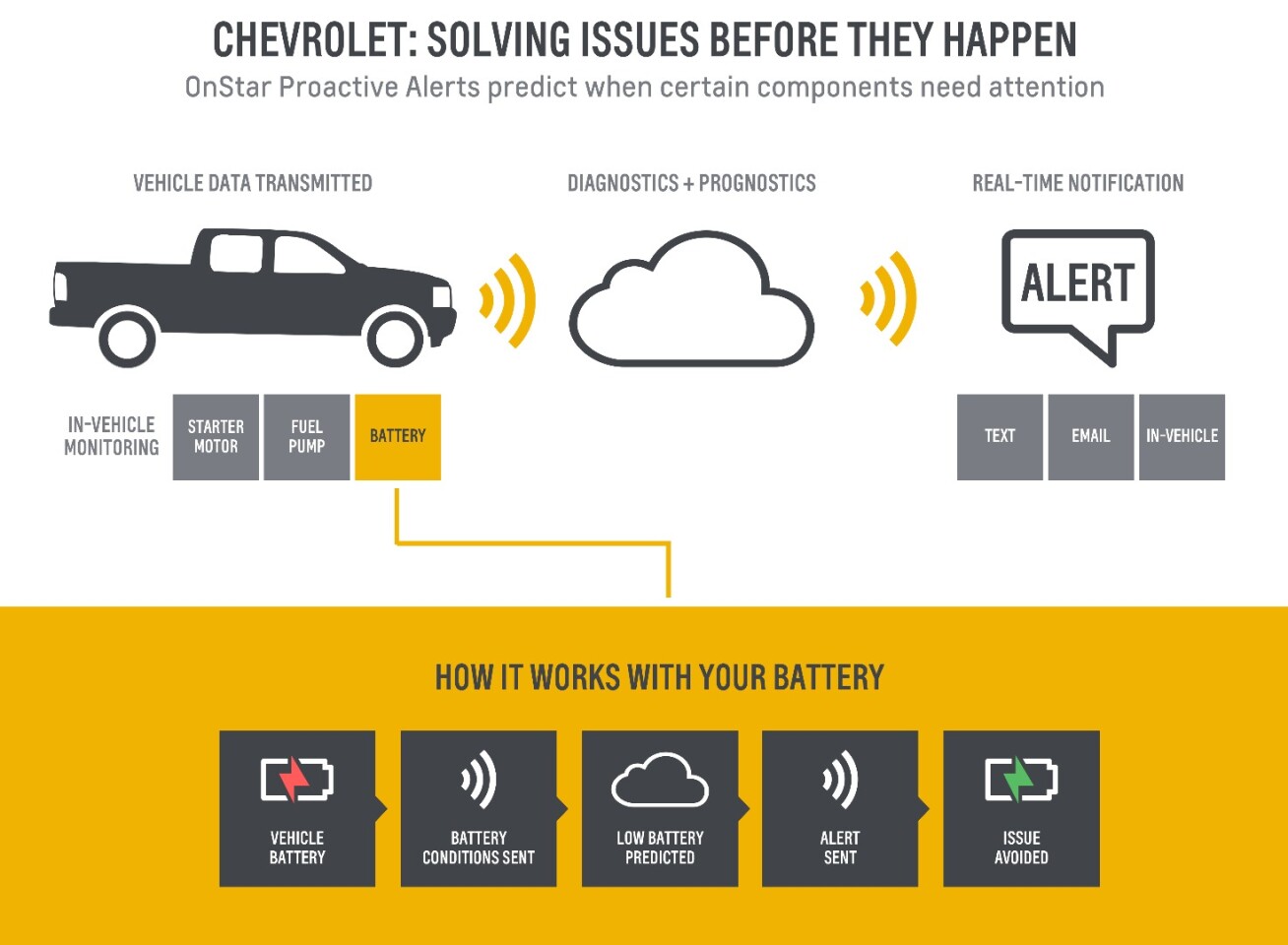 An example of how Proactive Alerts works
