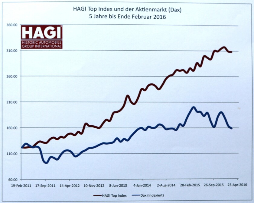 A comparison of the HAGI Top Index (the most accurate measure of the rare collector's automobile market) and the DAX (German stock market index of 30 "blue chip" German companies trading on the Frankfurt Stock Exchange) from December, 2008 to February, 2015.