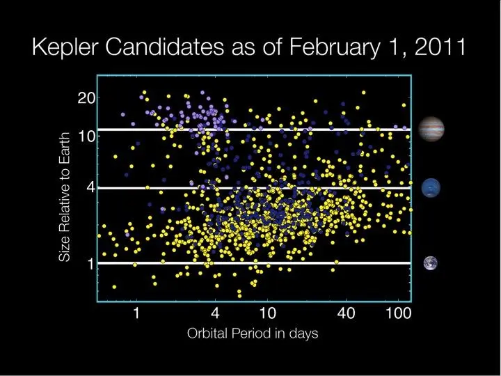 Planetary candidates identified by Kepler as of Feb 1st 2011 (Credit: NASA - Wendy Stenzel)