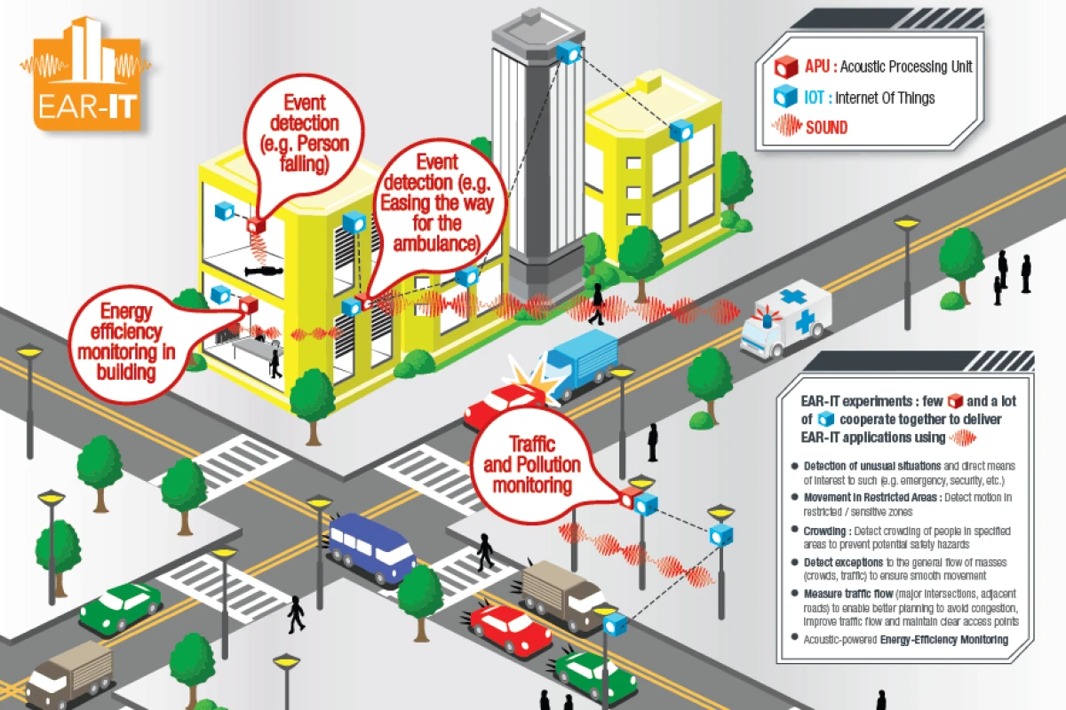 The researchers behind the Ear-IT project say a city's acoustics can help reduce traffic congestion and energy consumption